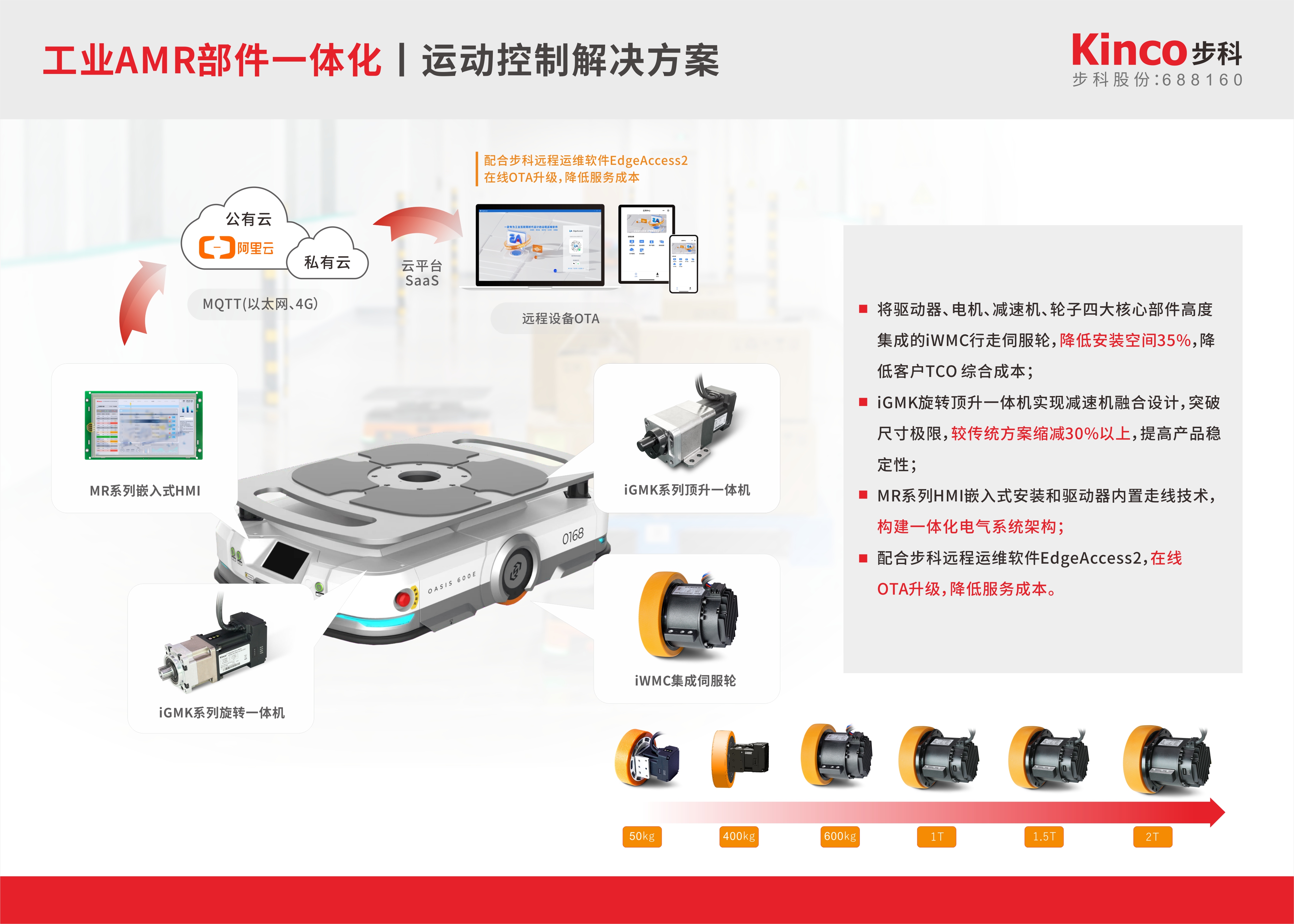 工業(yè)AMR部件一體化丨運(yùn)動(dòng)控制解決方案