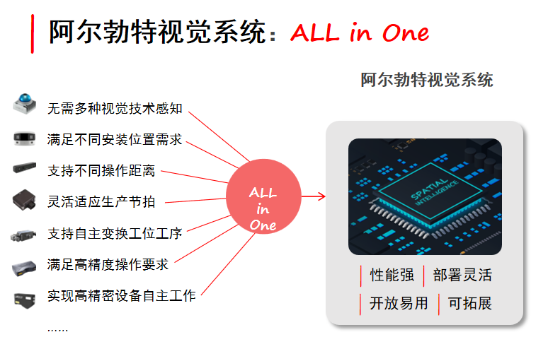 阿爾勃特視覺系統(tǒng)（AI+空間計(jì)算）